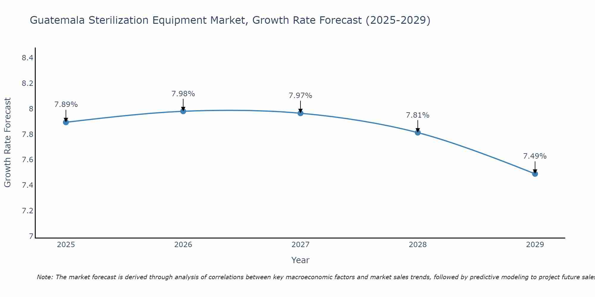 Guatemala Sterilization Equipment Market Growth Rate