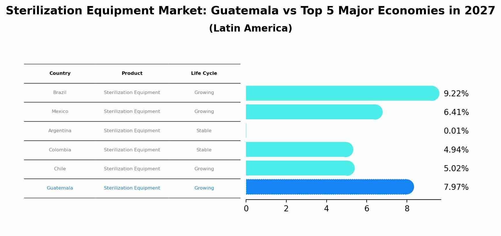 Sterilization Equipment Market: Guatemala vs Top 5 Major Economies in 2027 (Latin America)