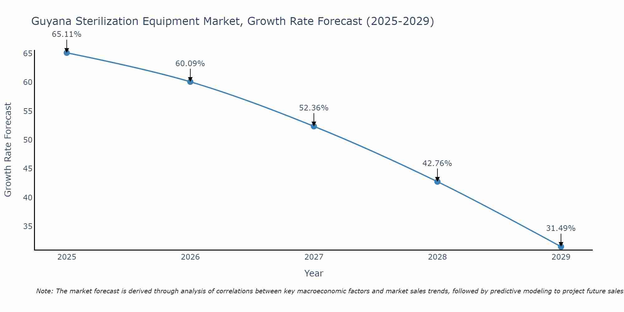 Guyana Sterilization Equipment Market Growth Rate