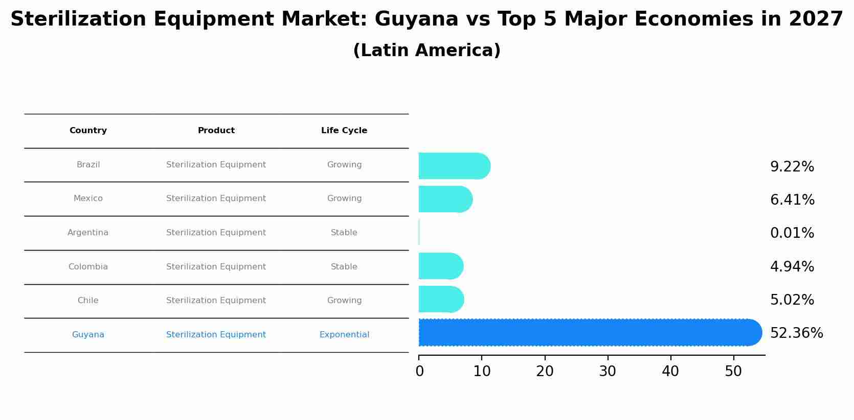 Sterilization Equipment Market: Guyana vs Top 5 Major Economies in 2027 (Latin America)
