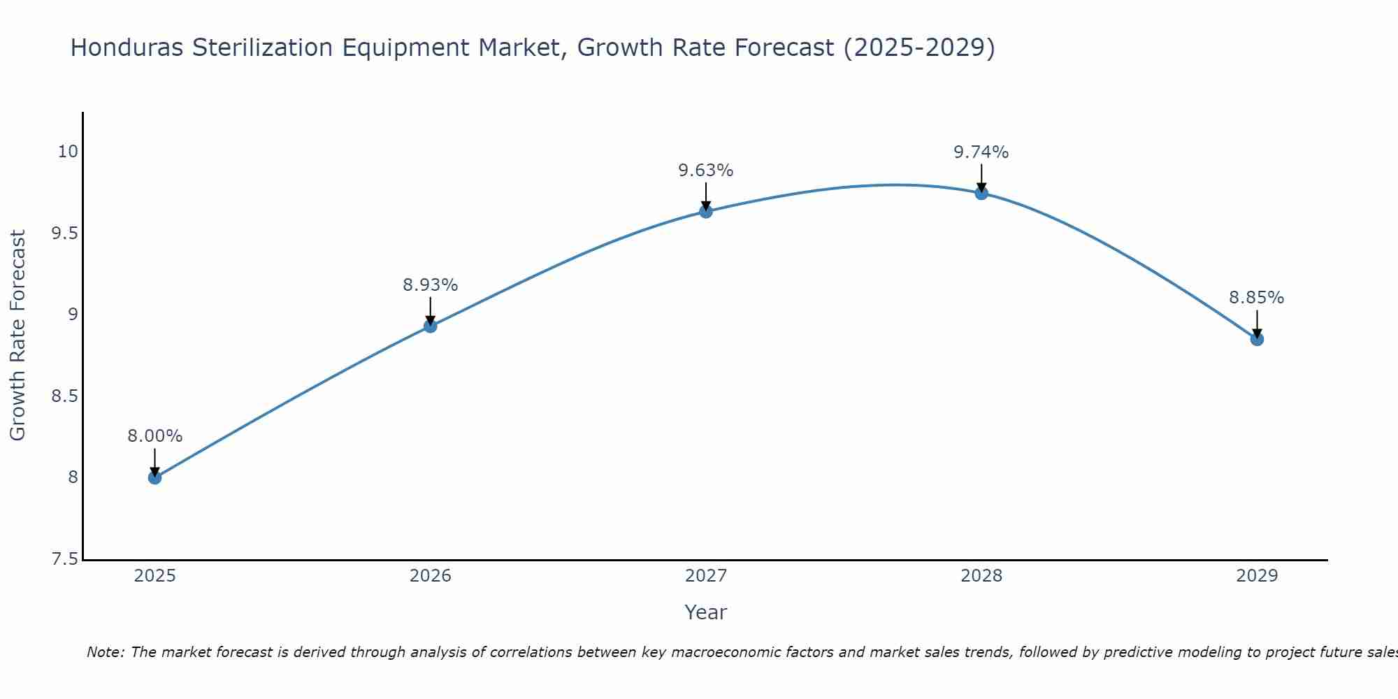 Honduras Sterilization Equipment Market Growth Rate