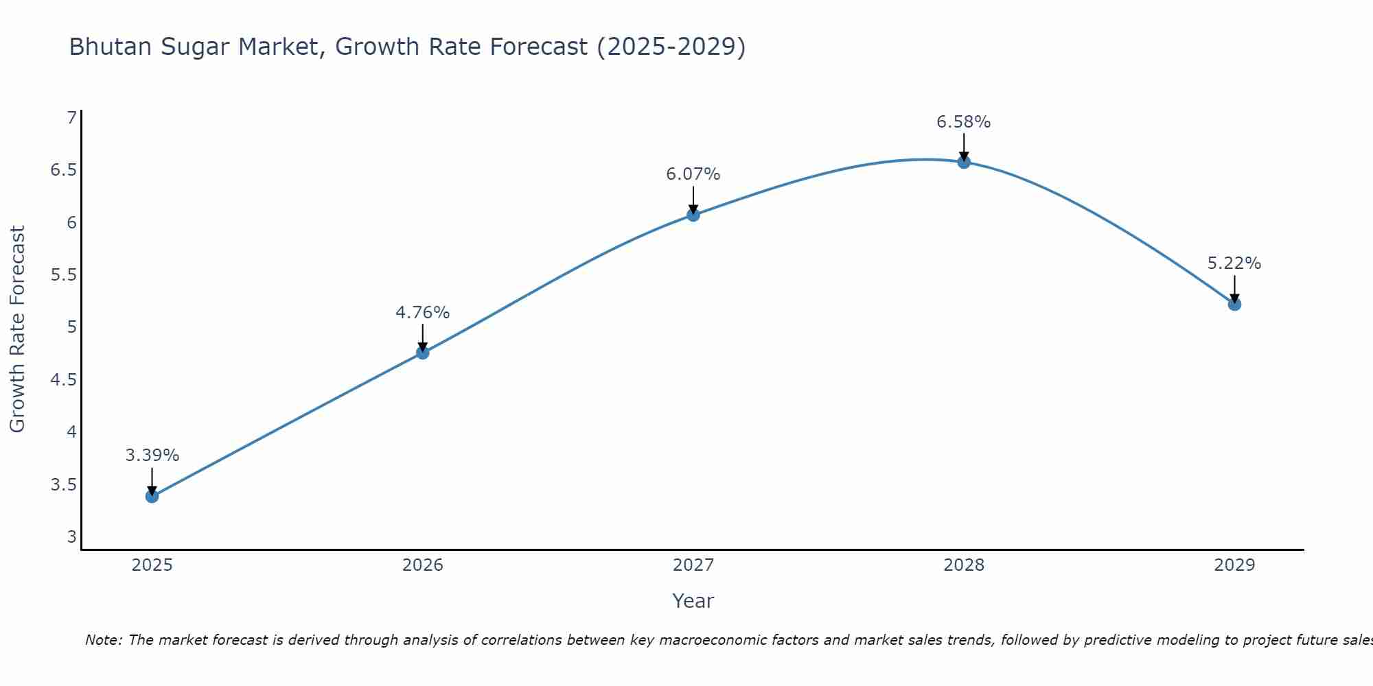 Bhutan Sugar Market Growth Rate