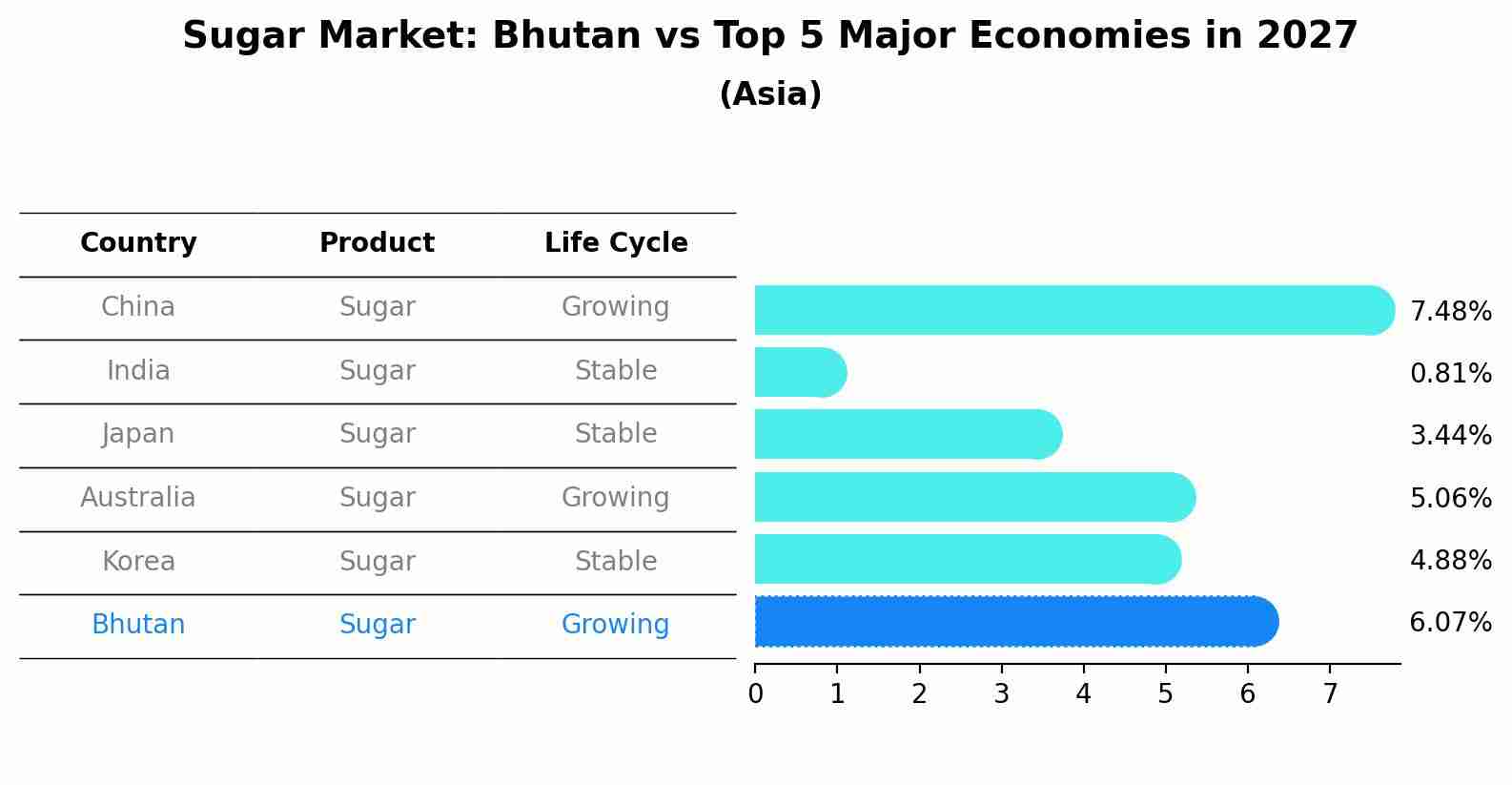 Sugar Market: Bhutan vs Top 5 Major Economies in 2027 (Asia)