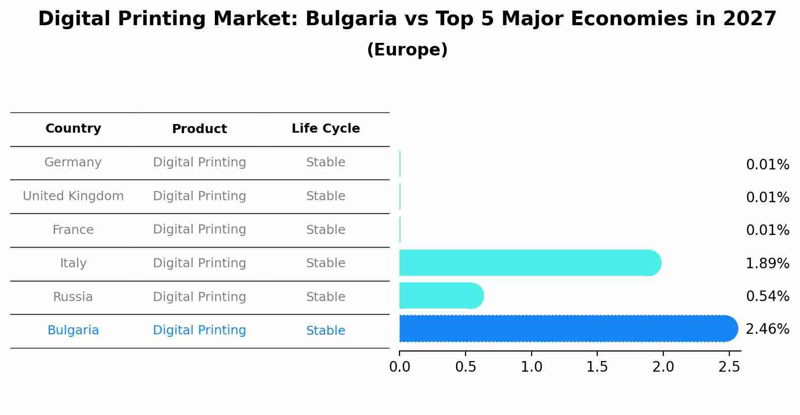 Digital Printing Market: Bulgaria vs Top 5 Major Economies in 2027 (Europe)