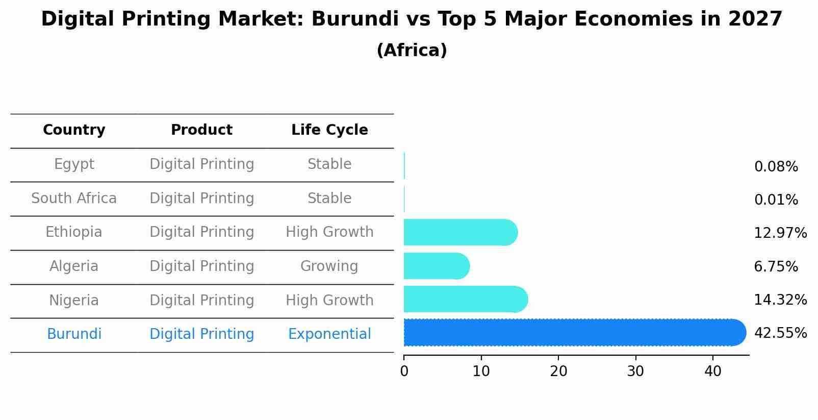 Digital Printing Market: Burundi vs Top 5 Major Economies in 2027 (Africa)