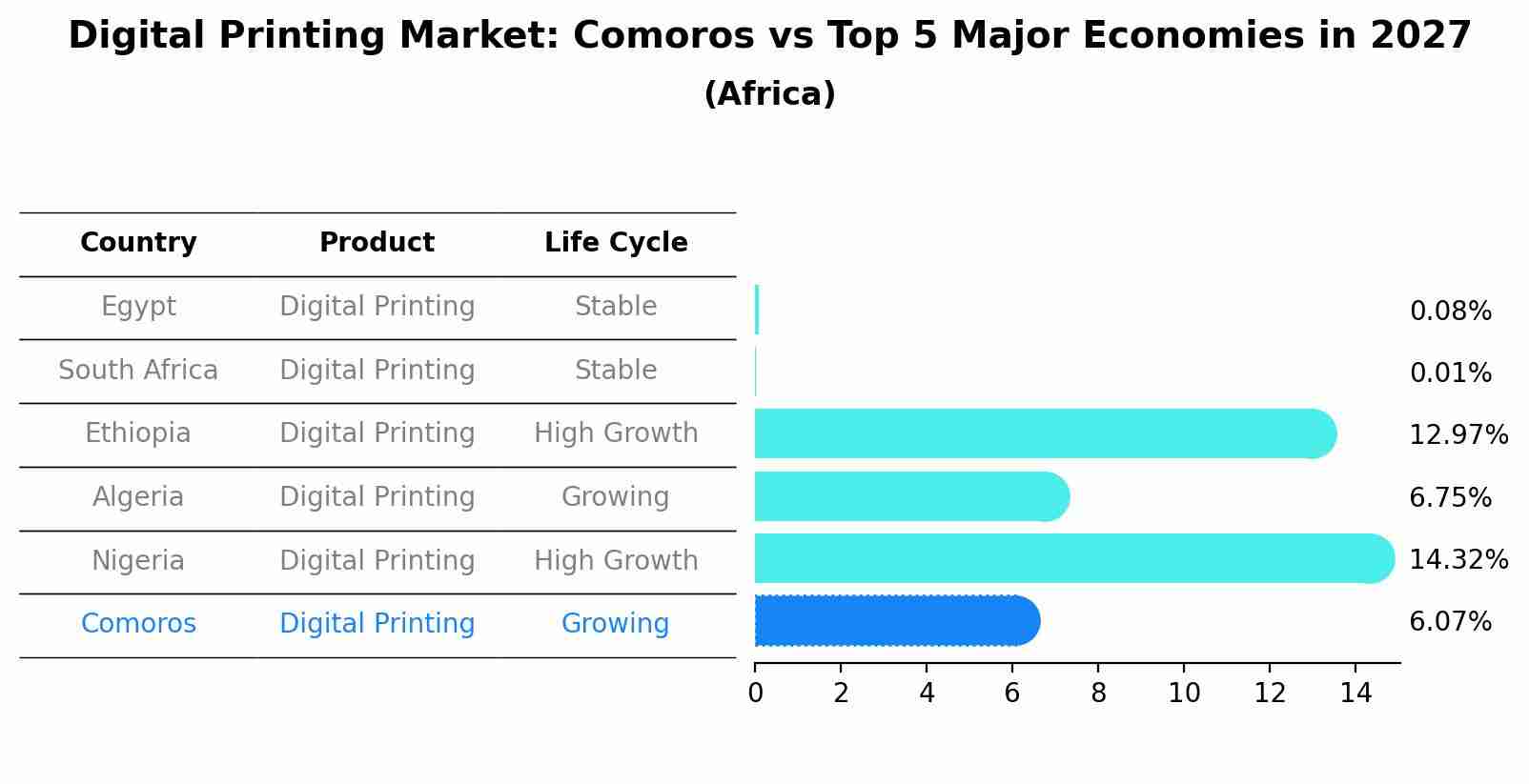 Digital Printing Market: Comoros vs Top 5 Major Economies in 2027 (Africa)