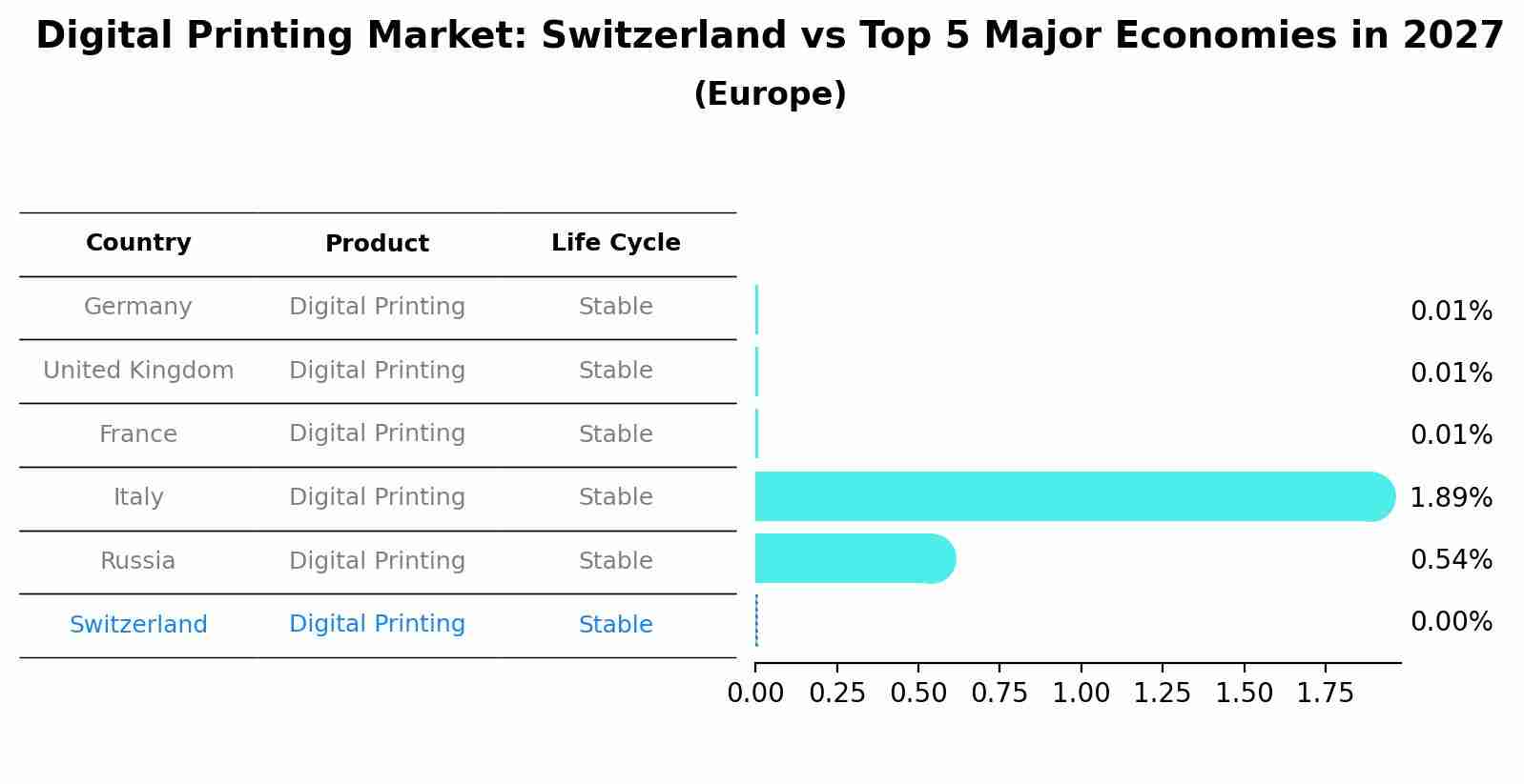 Digital Printing Market: Switzerland vs Top 5 Major Economies in 2027 (Europe)