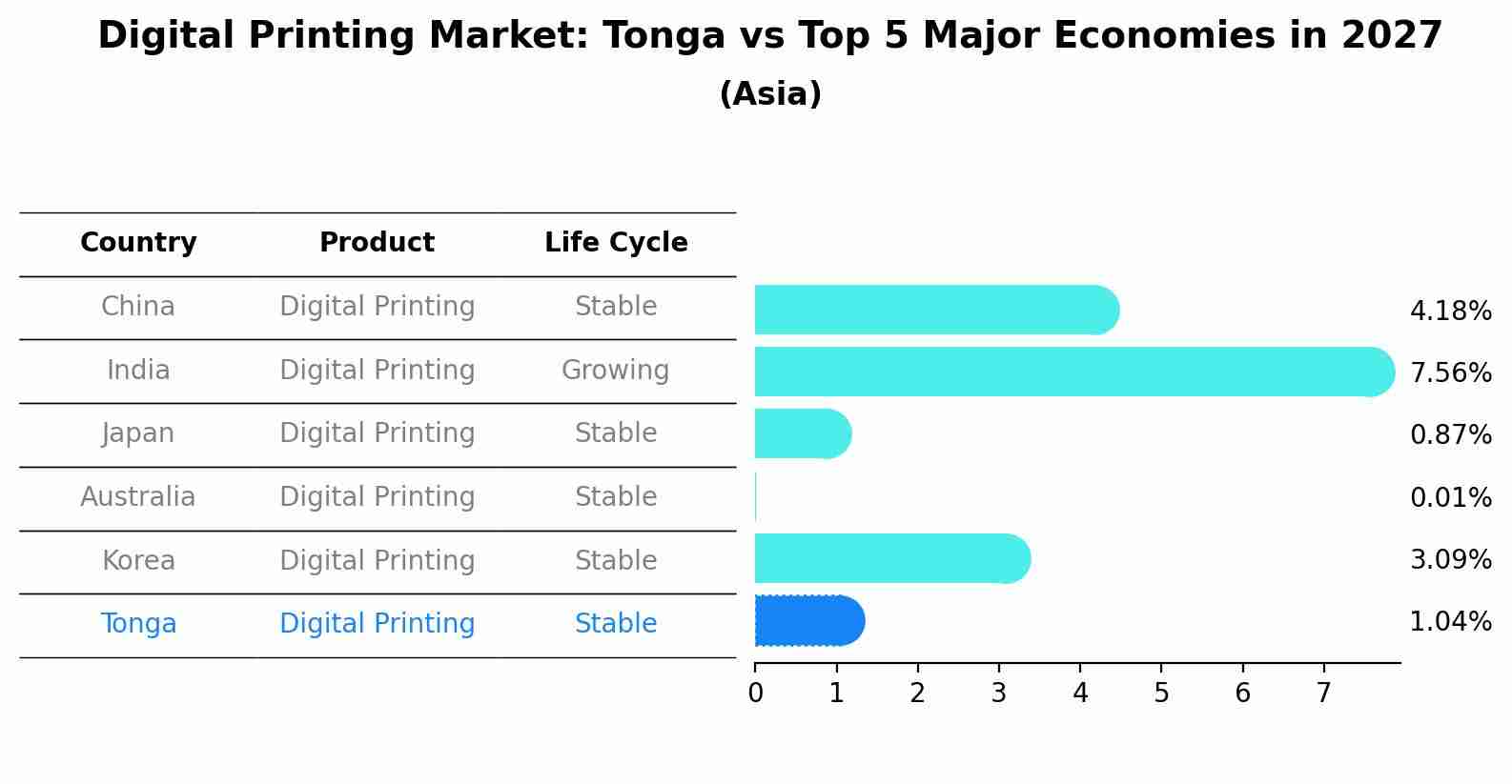 Digital Printing Market: Tonga vs Top 5 Major Economies in 2027 (Asia)