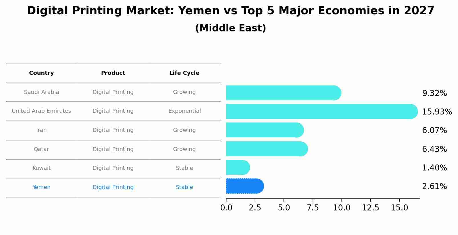 Digital Printing Market: Yemen vs Top 5 Major Economies in 2027 (Middle East)