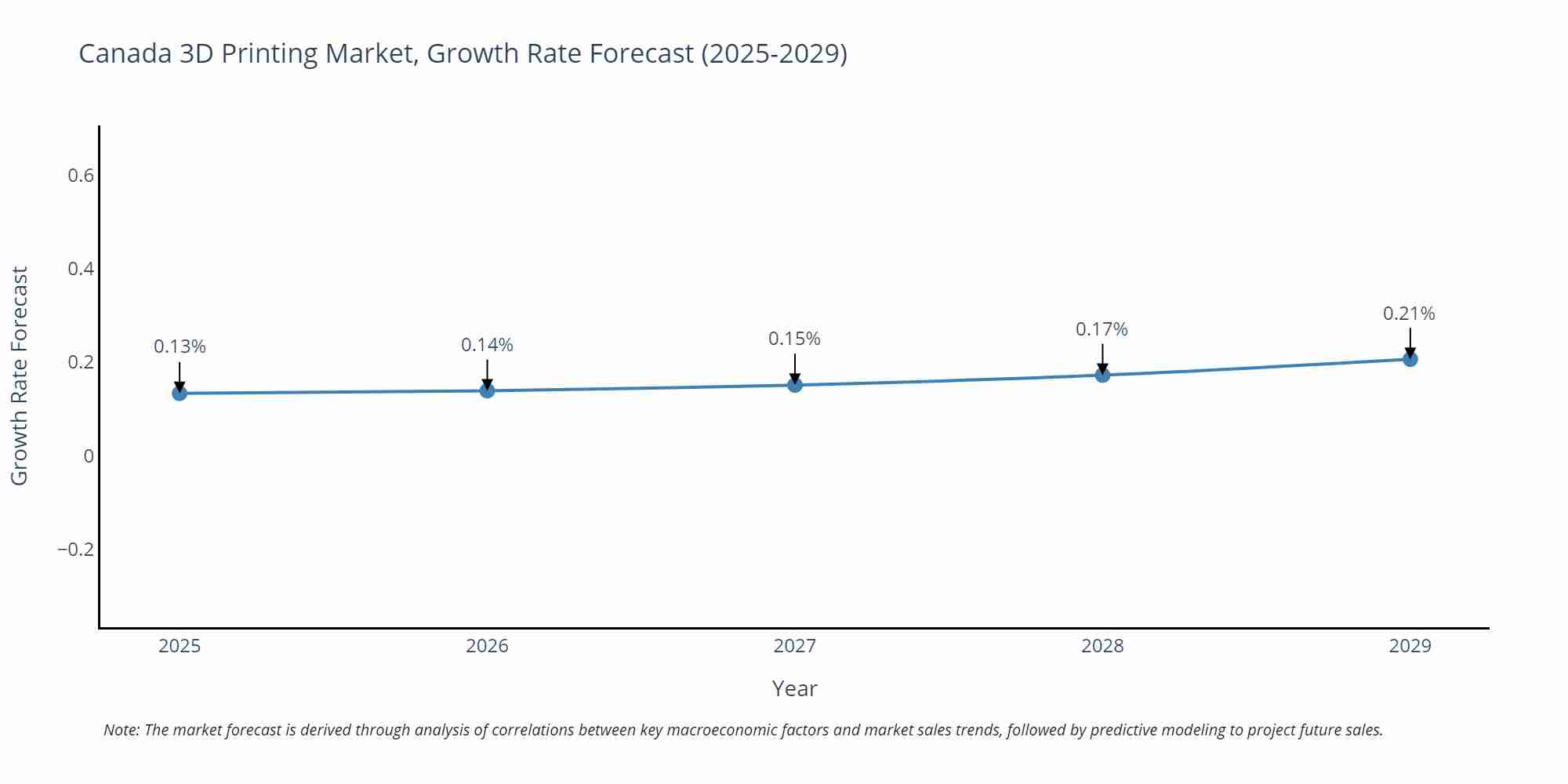 Canada 3D Printing Market Growth Rate