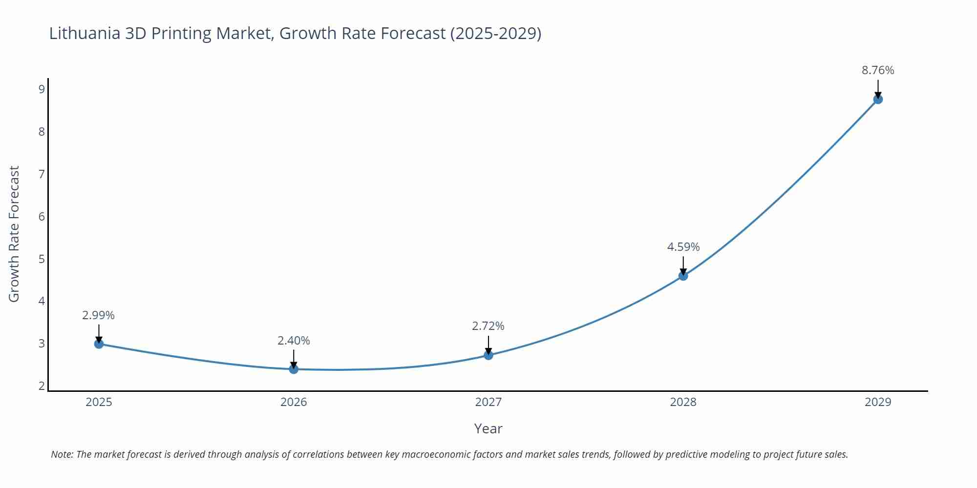 Lithuania 3D Printing Market Growth Rate