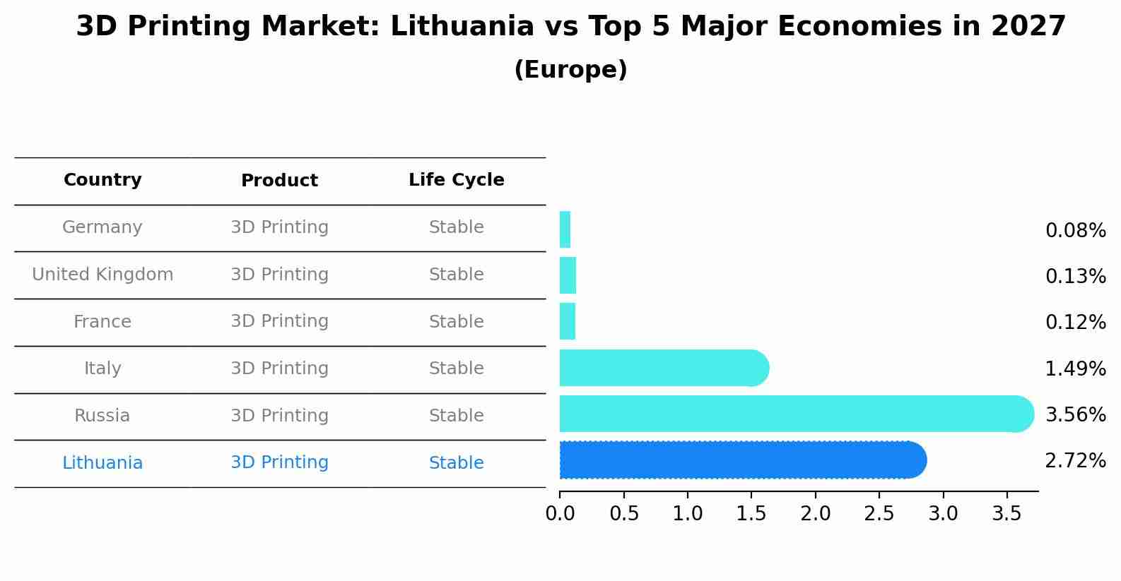 3D Printing Market: Lithuania vs Top 5 Major Economies in 2027 (Europe)