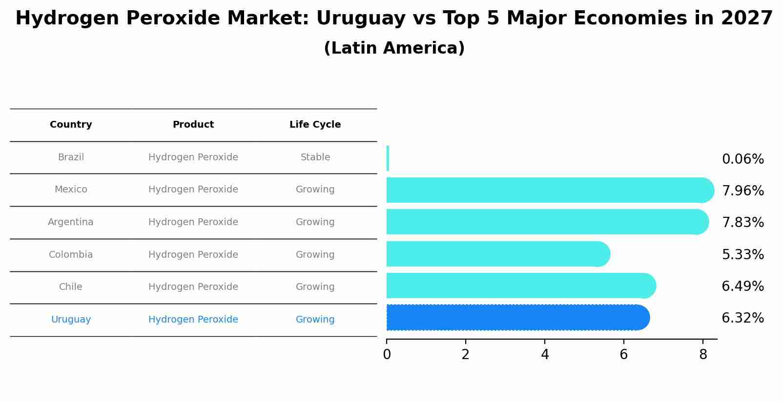 Hydrogen Peroxide Market: Uruguay vs Top 5 Major Economies in 2027 (Latin America)