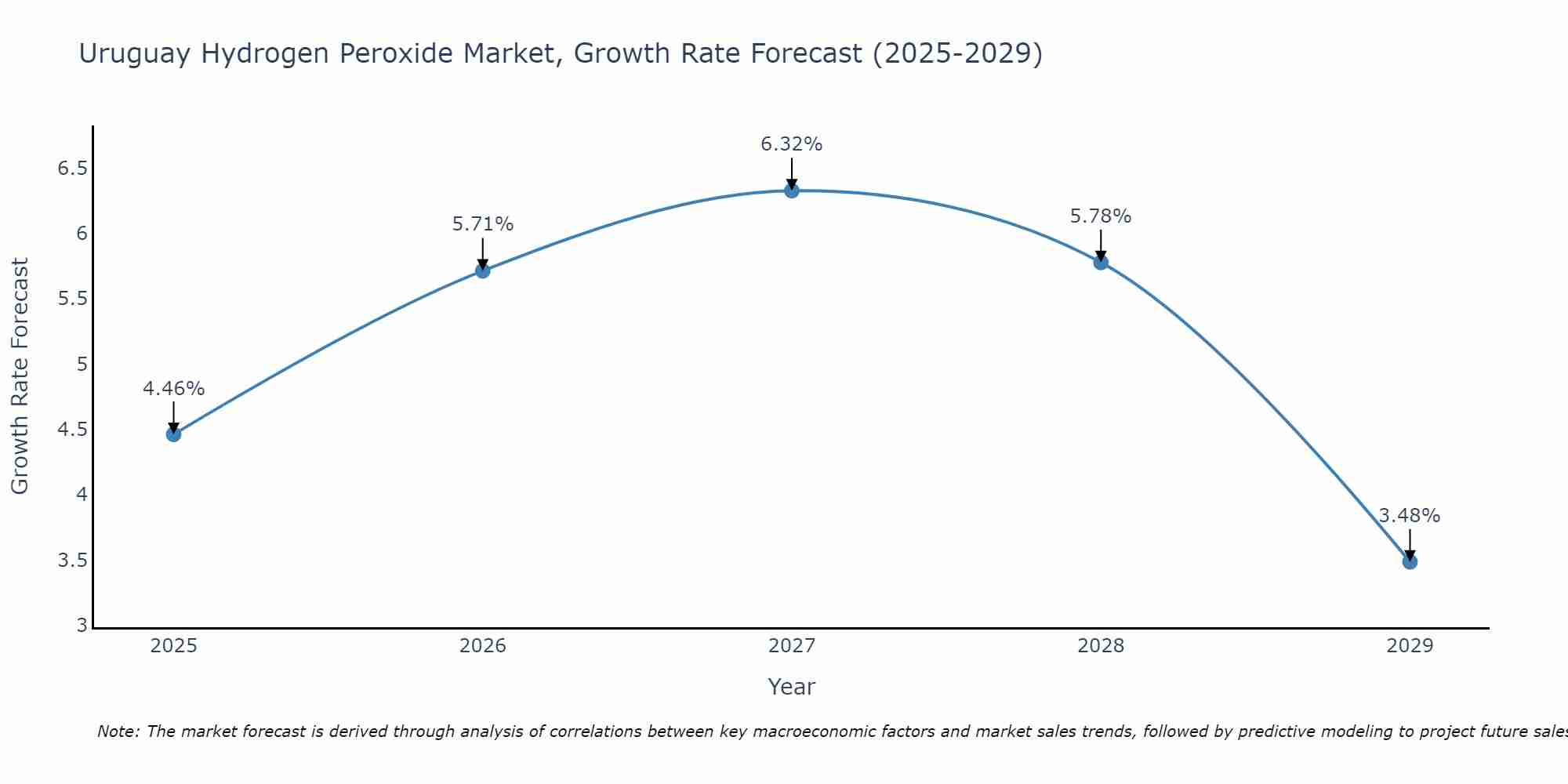 Uruguay Hydrogen Peroxide Market Growth Rate