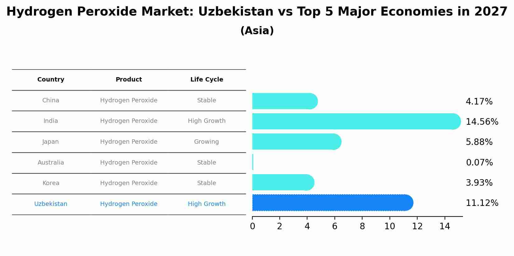Hydrogen Peroxide Market: Uzbekistan vs Top 5 Major Economies in 2027 (Asia)