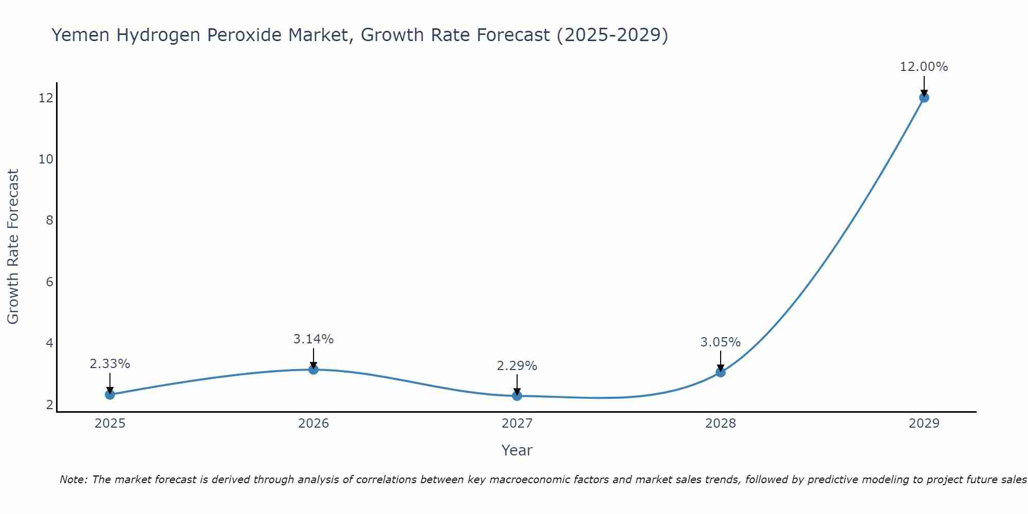 Yemen Hydrogen Peroxide Market Growth Rate