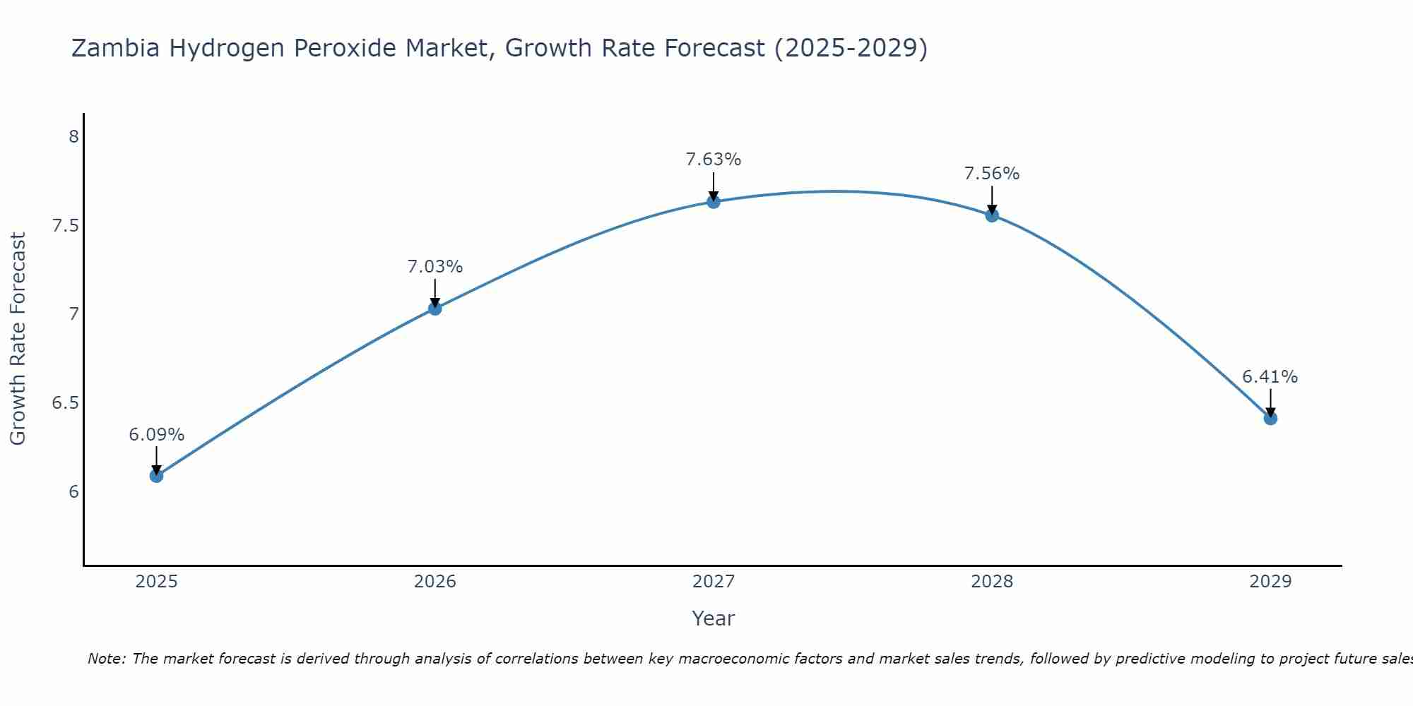 Zambia Hydrogen Peroxide Market Growth Rate