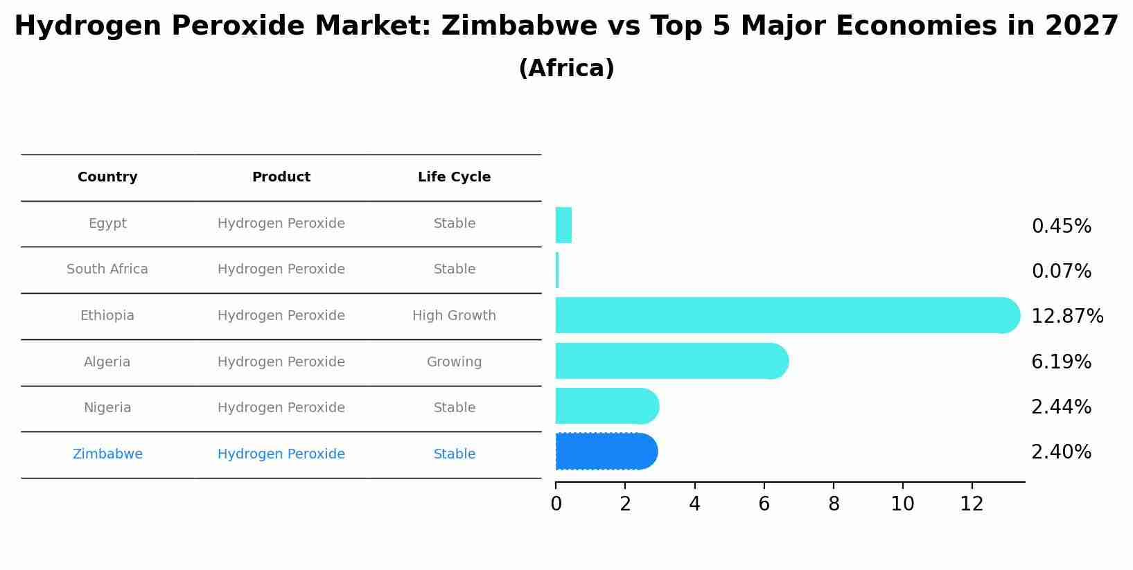 Hydrogen Peroxide Market: Zimbabwe vs Top 5 Major Economies in 2027 (Africa)