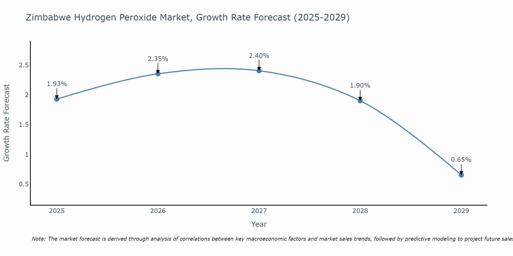 Zimbabwe Hydrogen Peroxide Market Growth Rate
