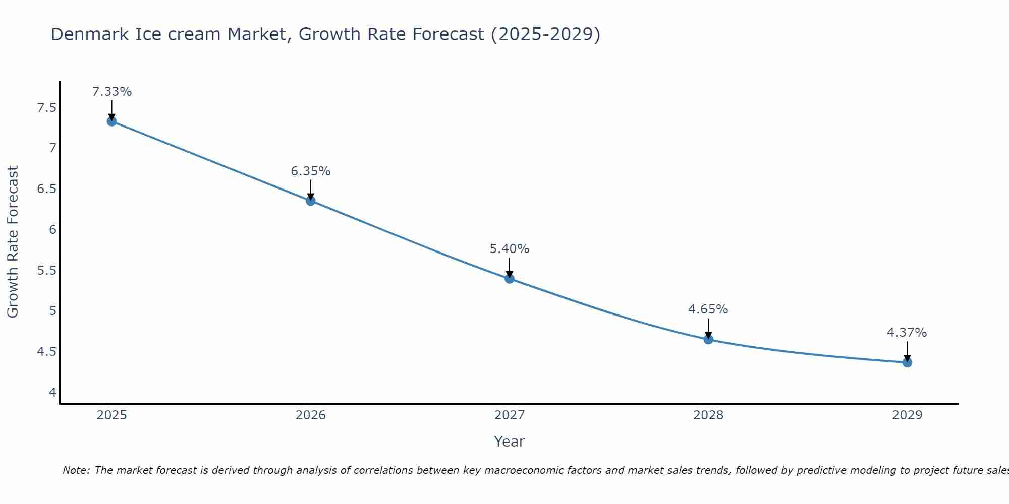 Denmark Ice cream Market Growth Rate