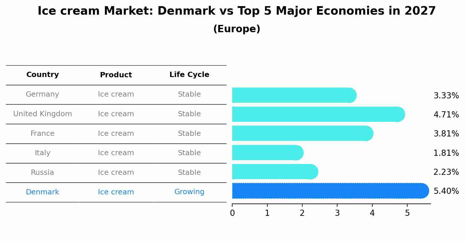 Ice cream Market: Denmark vs Top 5 Major Economies in 2027 (Europe)
