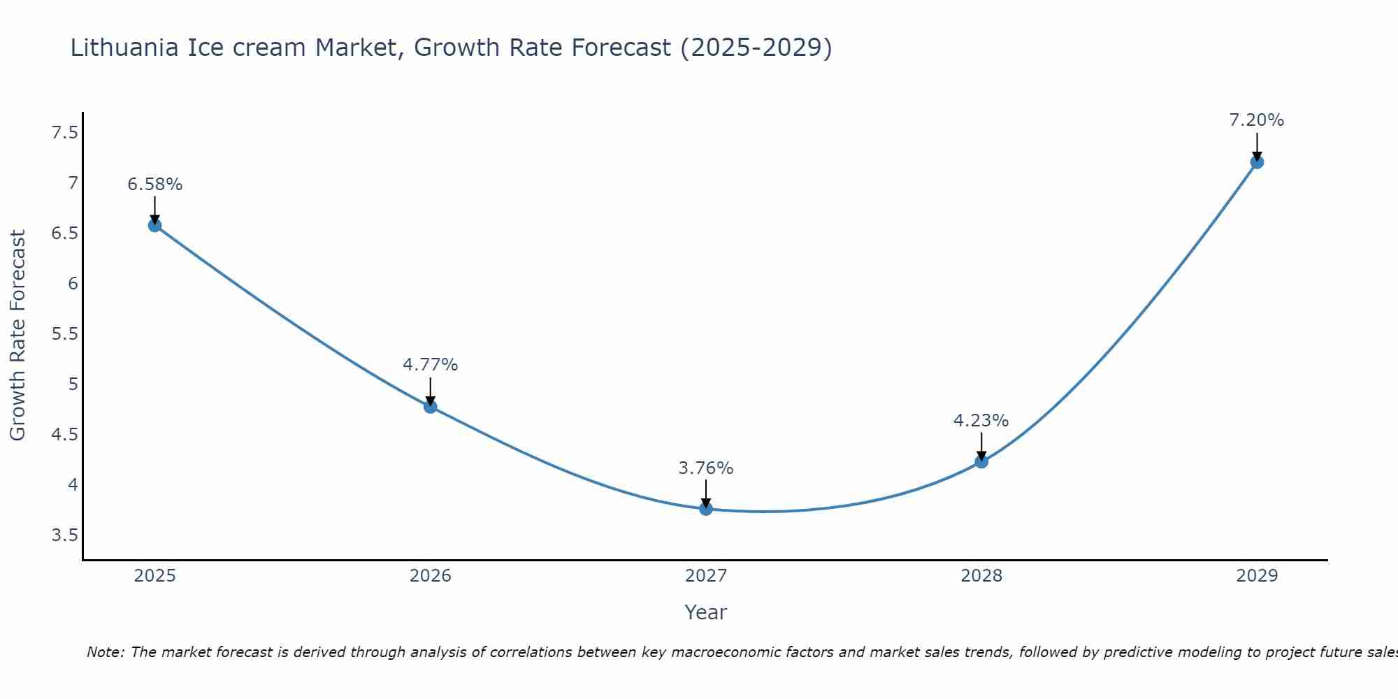 Lithuania Ice cream Market Growth Rate