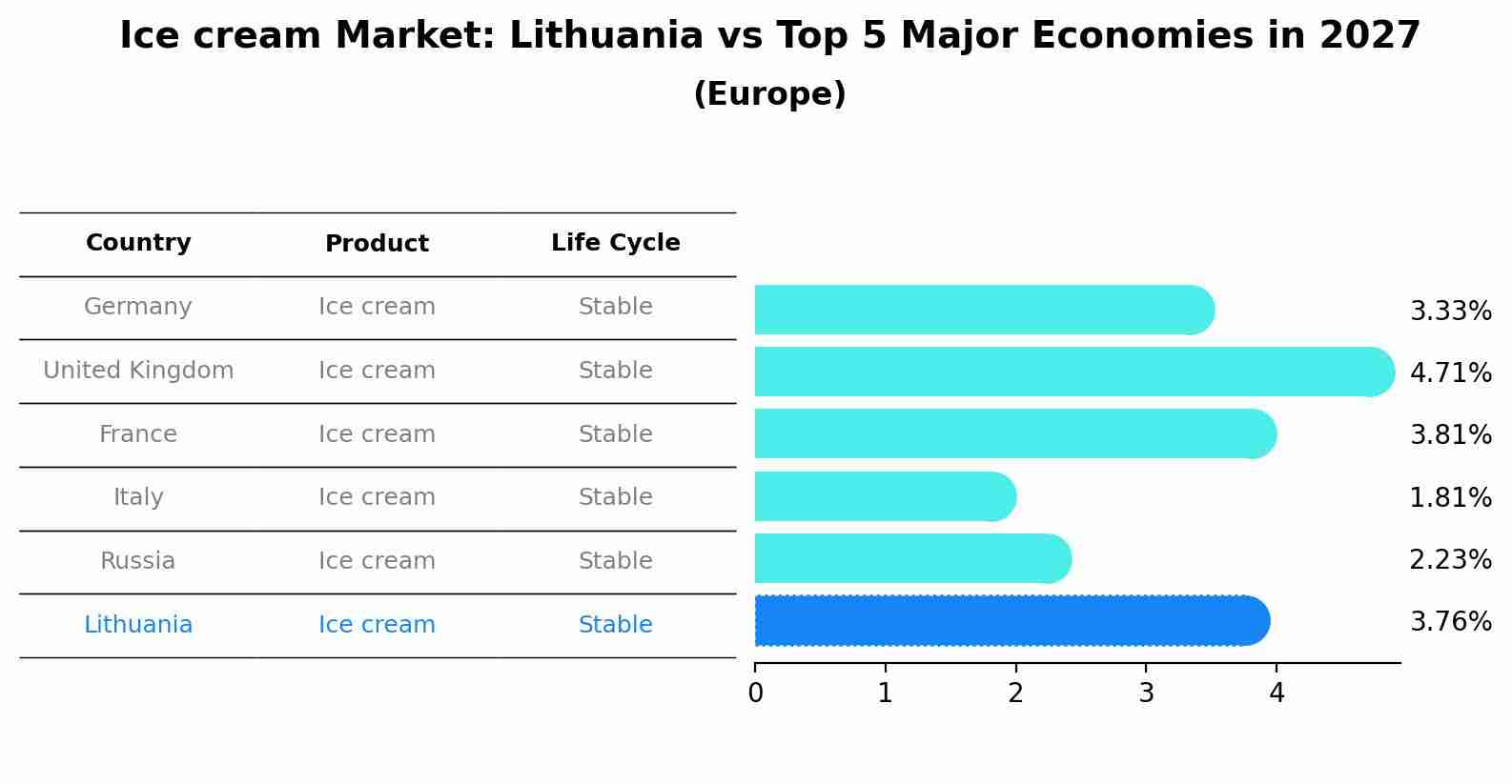 Ice cream Market: Lithuania vs Top 5 Major Economies in 2027 (Europe)