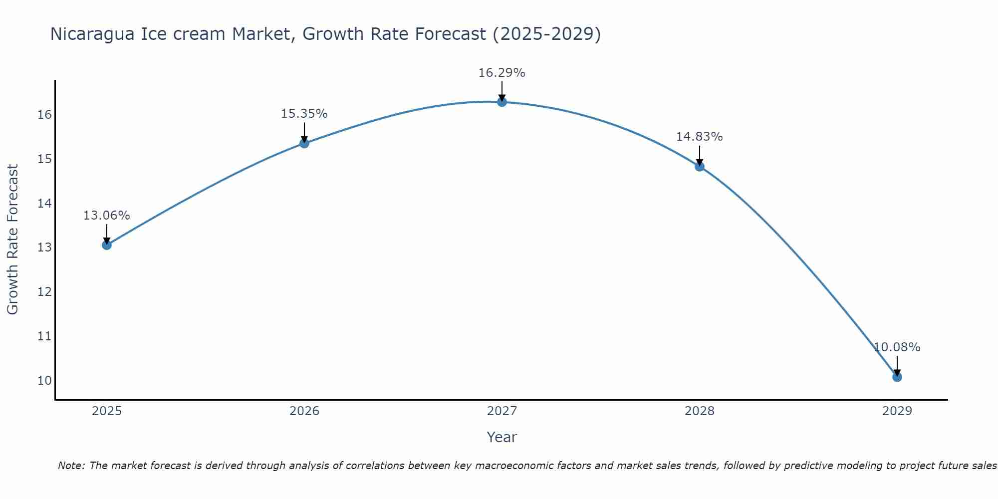 Nicaragua Ice cream Market Growth Rate