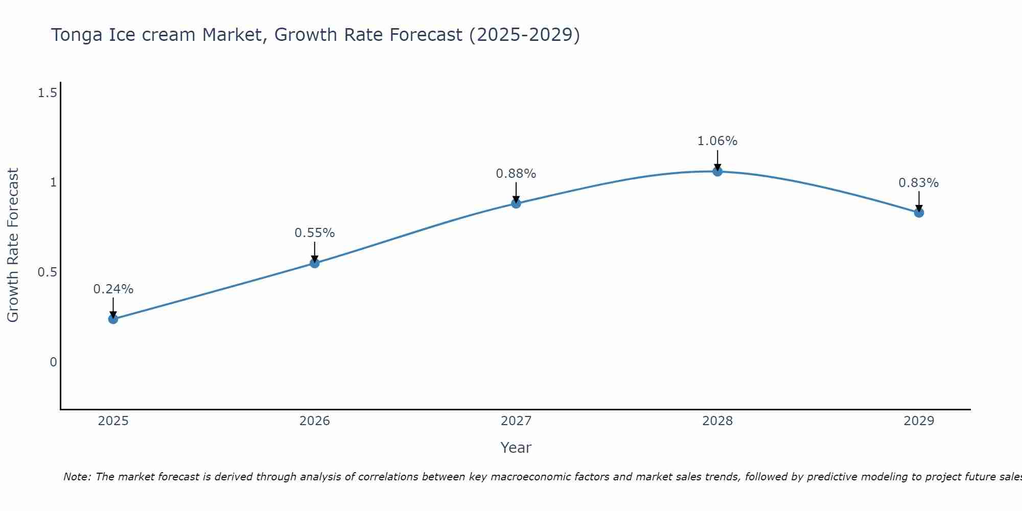 Tonga Ice cream Market Growth Rate