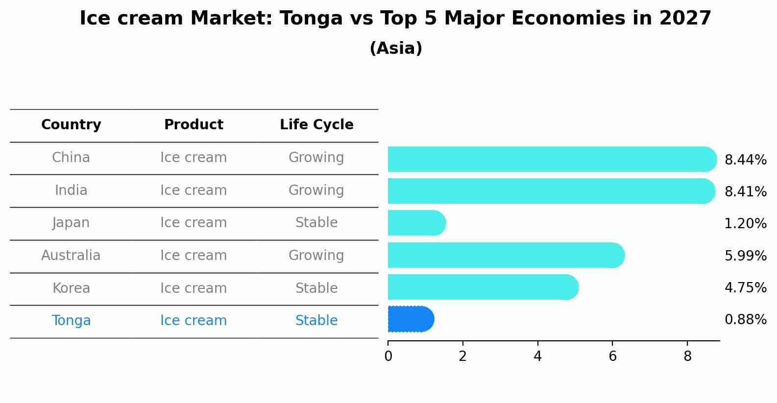 Ice cream Market: Tonga vs Top 5 Major Economies in 2027 (Asia)