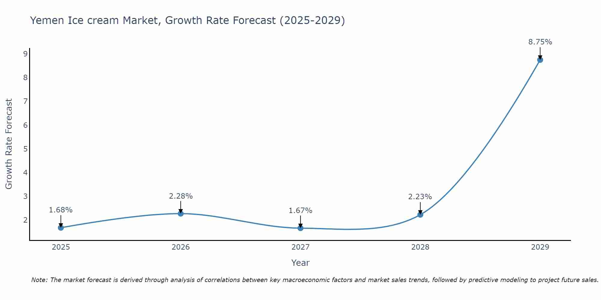 Yemen Ice cream Market Growth Rate