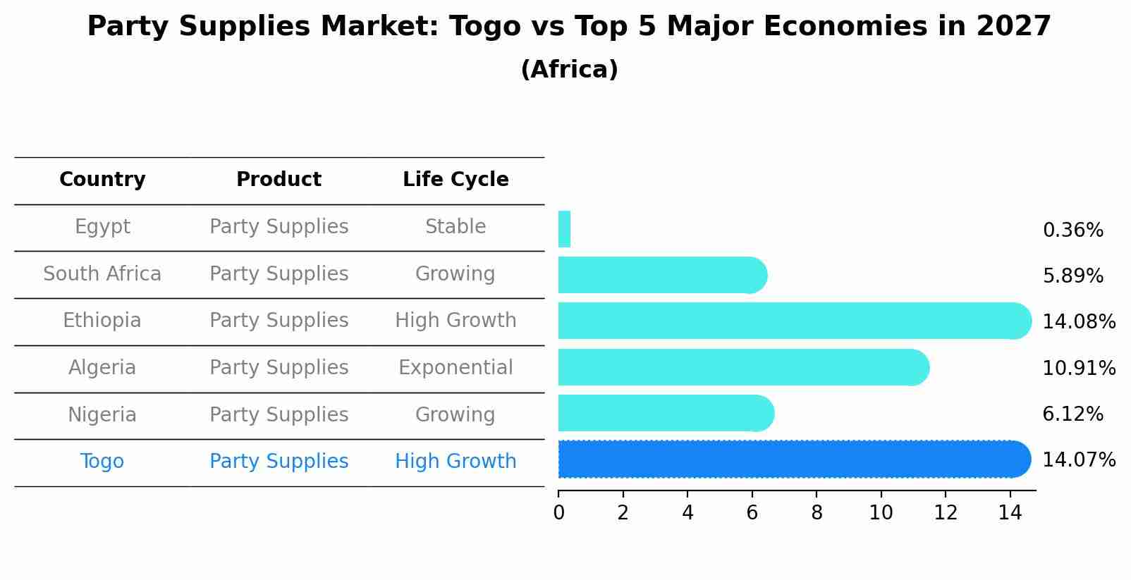 Party Supplies Market: Togo vs Top 5 Major Economies in 2027 (Africa)