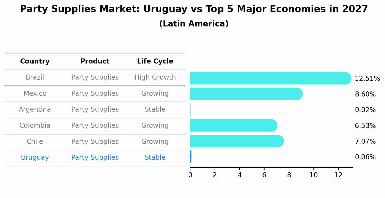 Party Supplies Market: Uruguay vs Top 5 Major Economies in 2027 (Latin America)