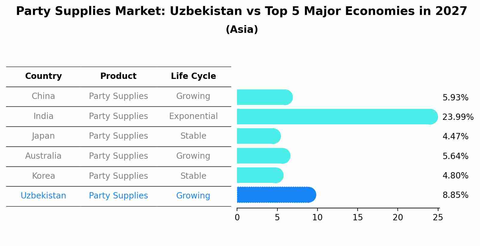 Party Supplies Market: Uzbekistan vs Top 5 Major Economies in 2027 (Asia)