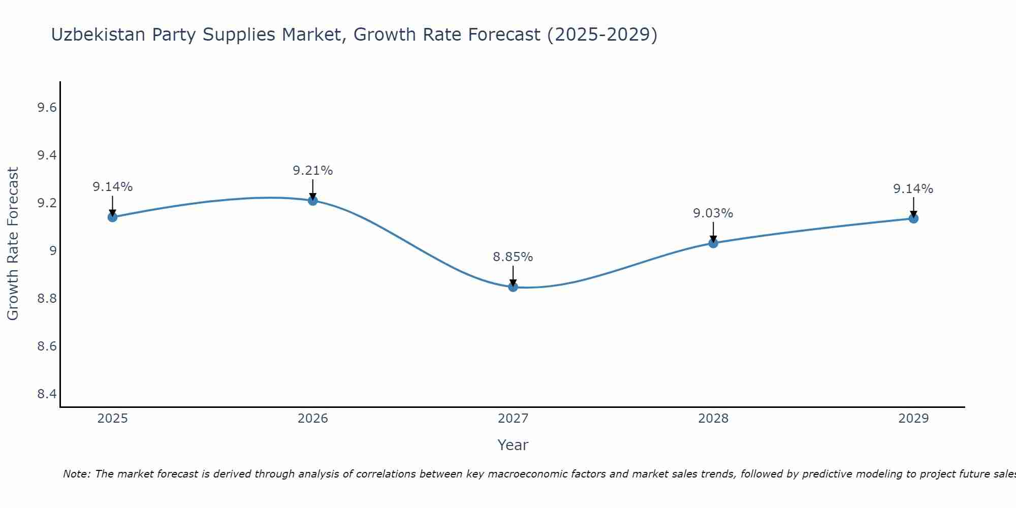 Uzbekistan Party Supplies Market Growth Rate