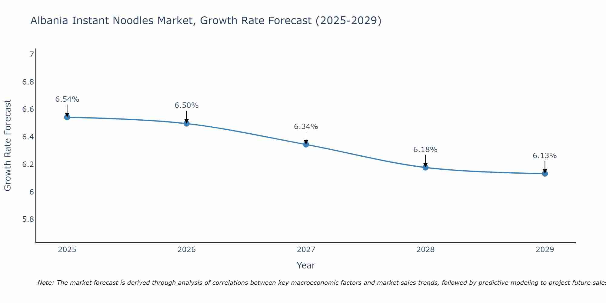 Albania Instant Noodles Market Growth Rate
