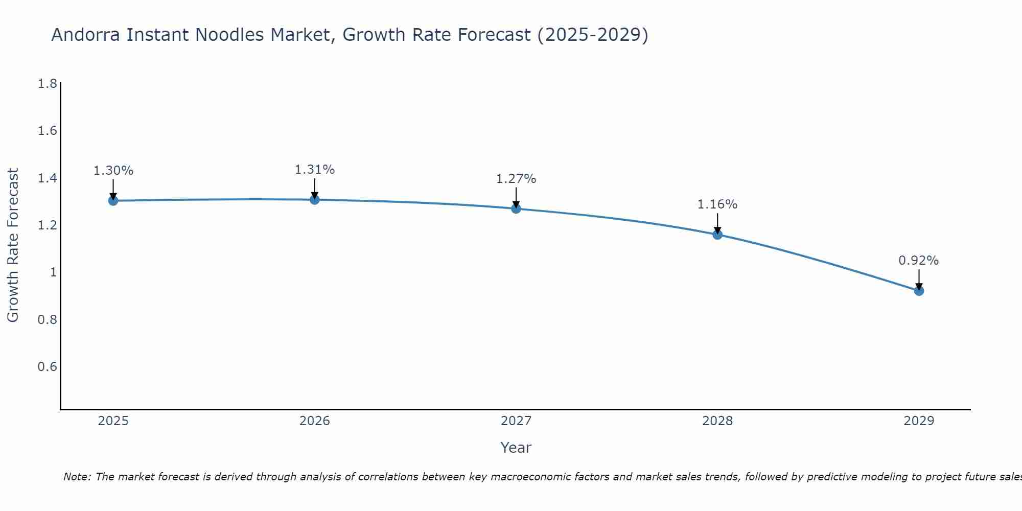 Andorra Instant Noodles Market Growth Rate