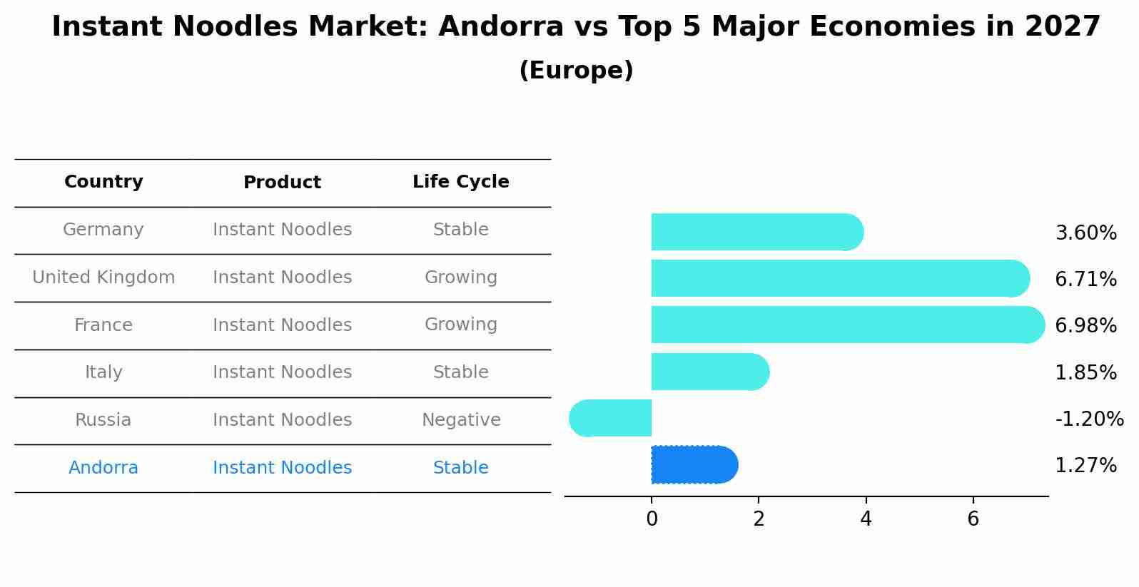 Instant Noodles Market: Andorra vs Top 5 Major Economies in 2027 (Europe)