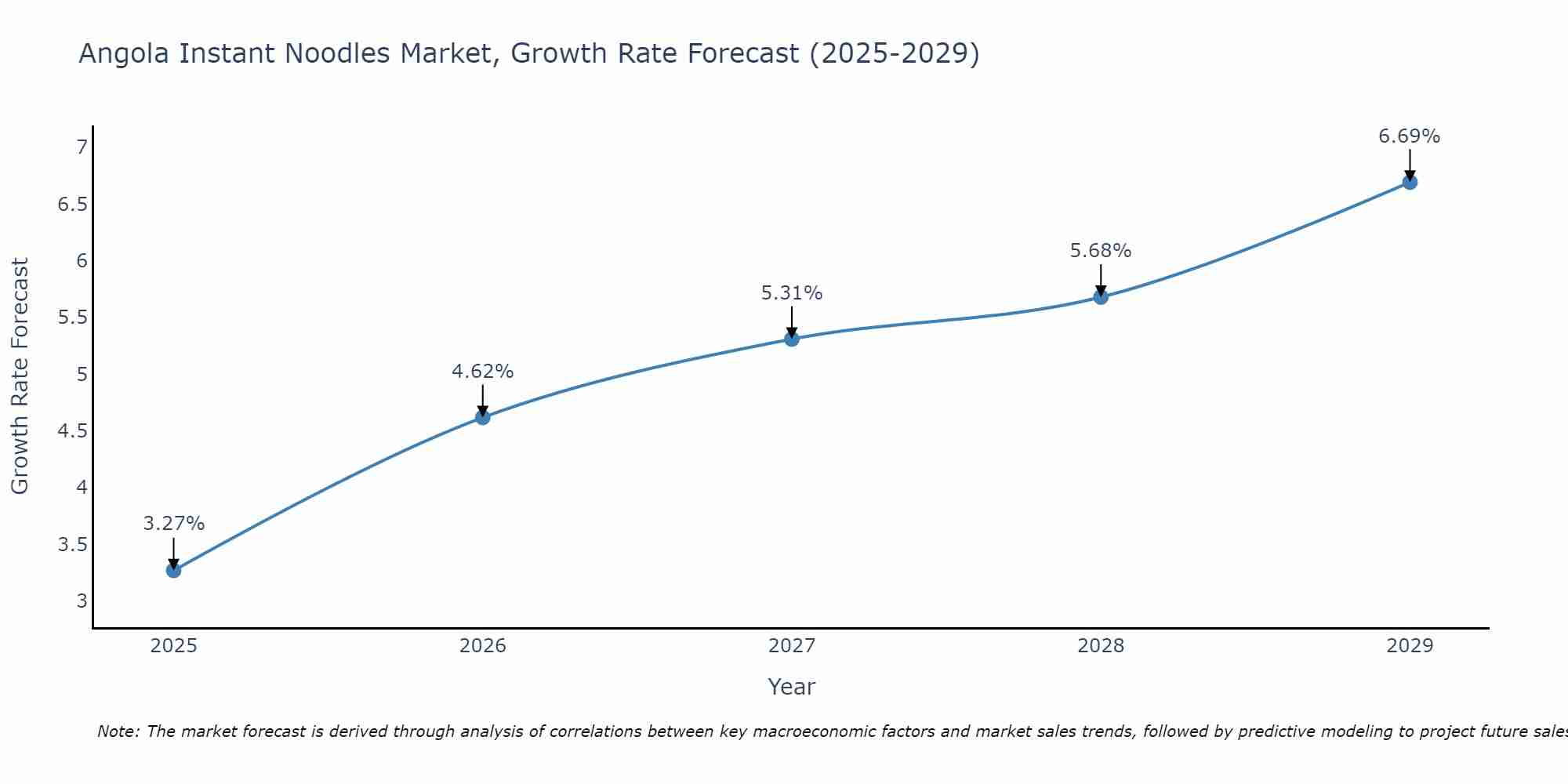Angola Instant Noodles Market Growth Rate