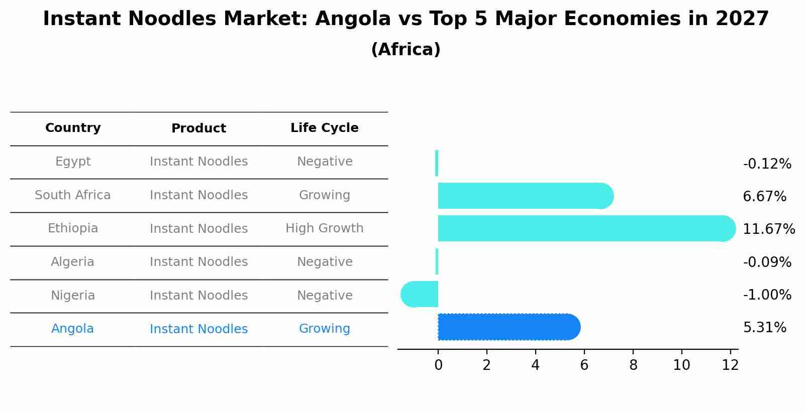 Instant Noodles Market: Angola vs Top 5 Major Economies in 2027 (Africa)