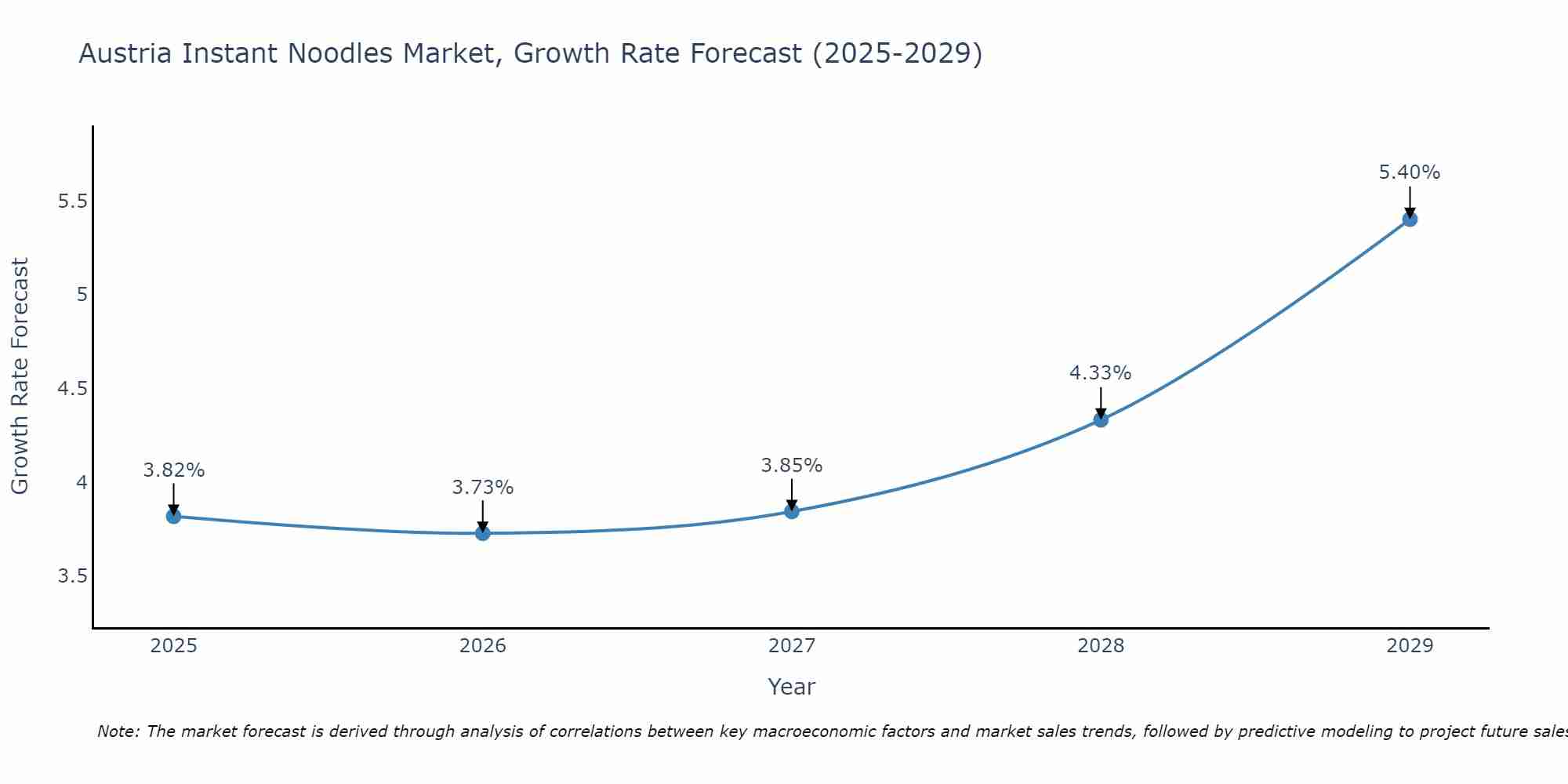Austria Instant Noodles Market Growth Rate