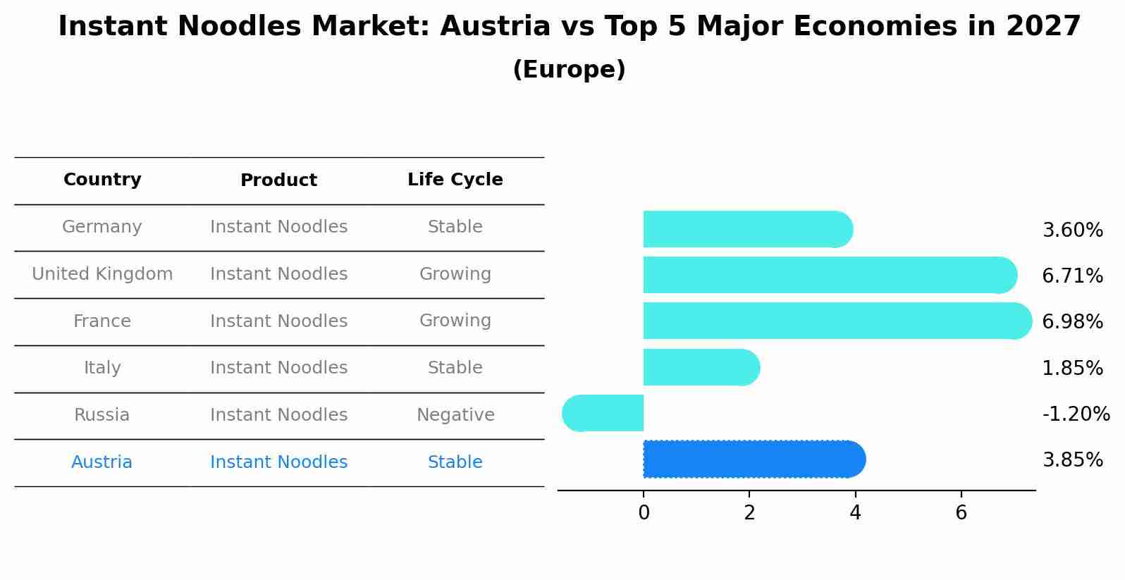 Instant Noodles Market: Austria vs Top 5 Major Economies in 2027 (Europe)