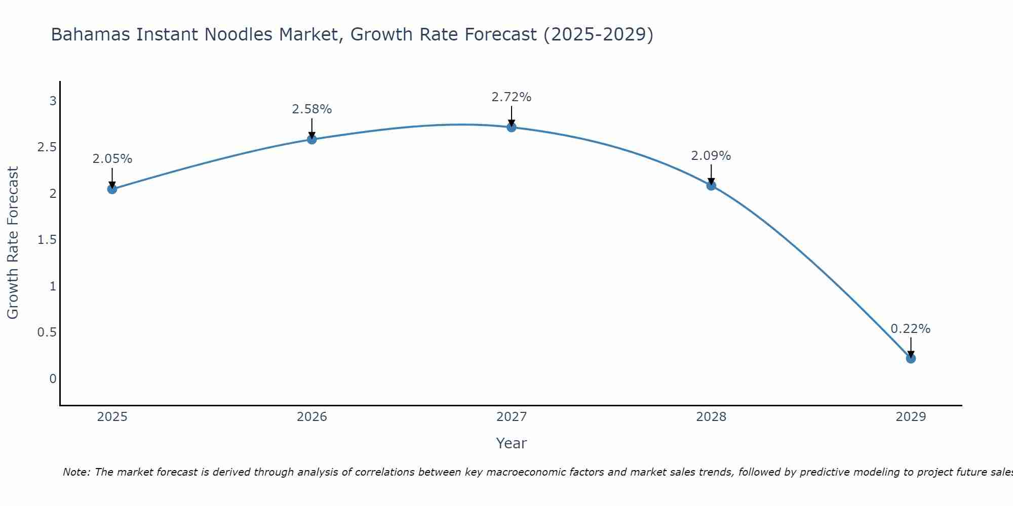Bahamas Instant Noodles Market Growth Rate