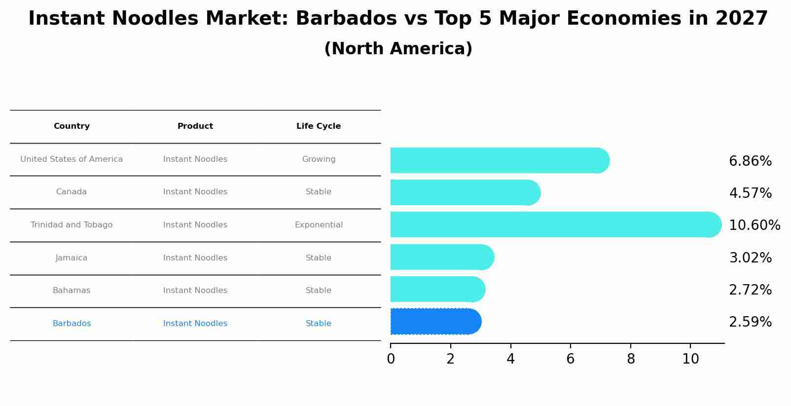 Instant Noodles Market: Barbados vs Top 5 Major Economies in 2027 (North America)