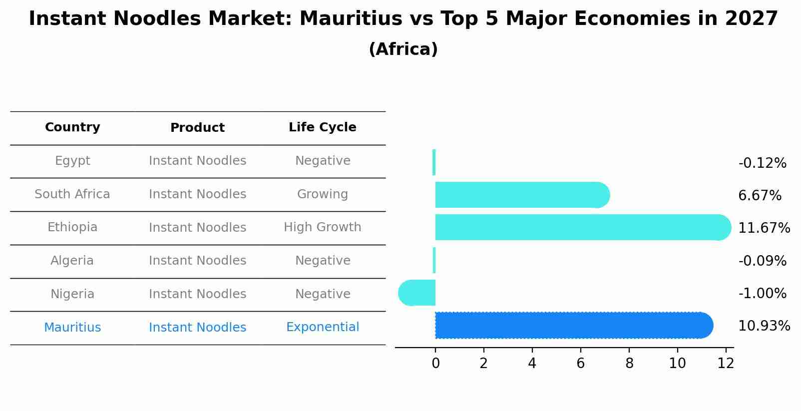 Instant Noodles Market: Mauritius vs Top 5 Major Economies in 2027 (Africa)