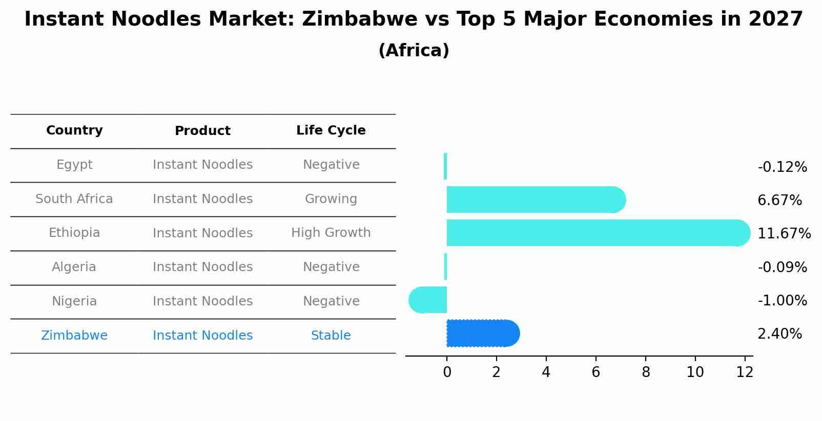 Instant Noodles Market: Zimbabwe vs Top 5 Major Economies in 2027 (Africa)