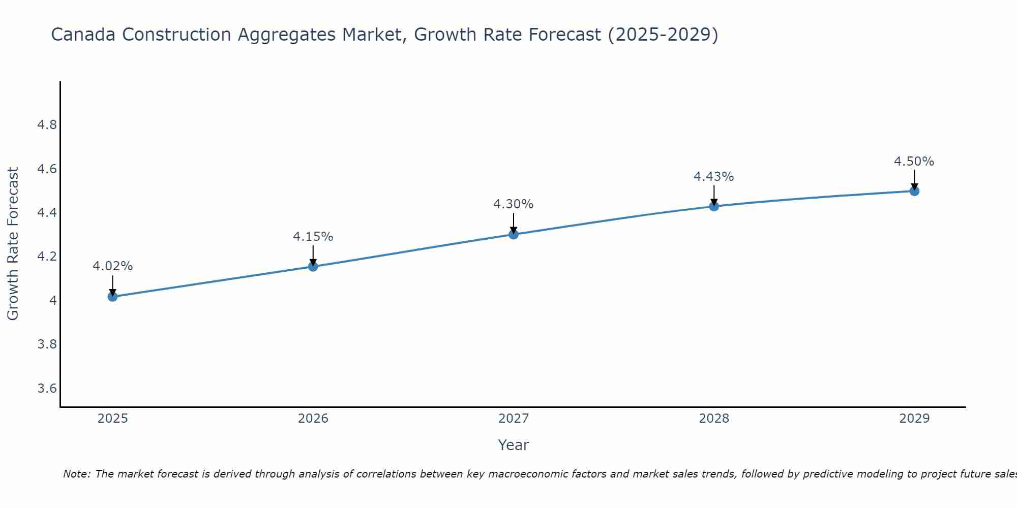 Canada Construction Aggregates Market Growth Rate