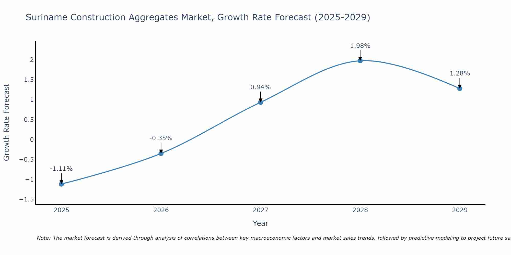 Suriname Construction Aggregates Market Growth Rate