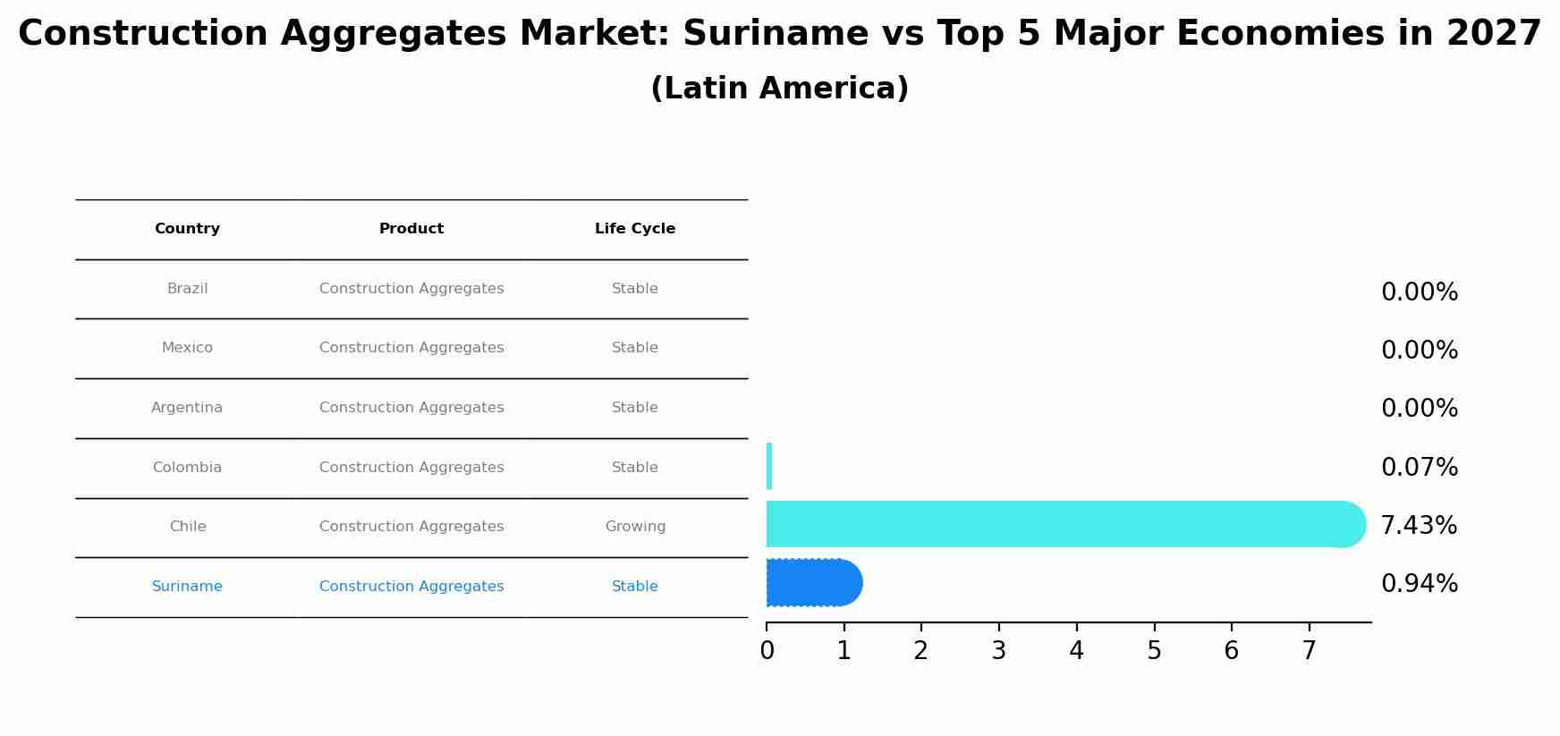 Construction Aggregates Market: Suriname vs Top 5 Major Economies in 2027 (Latin America)