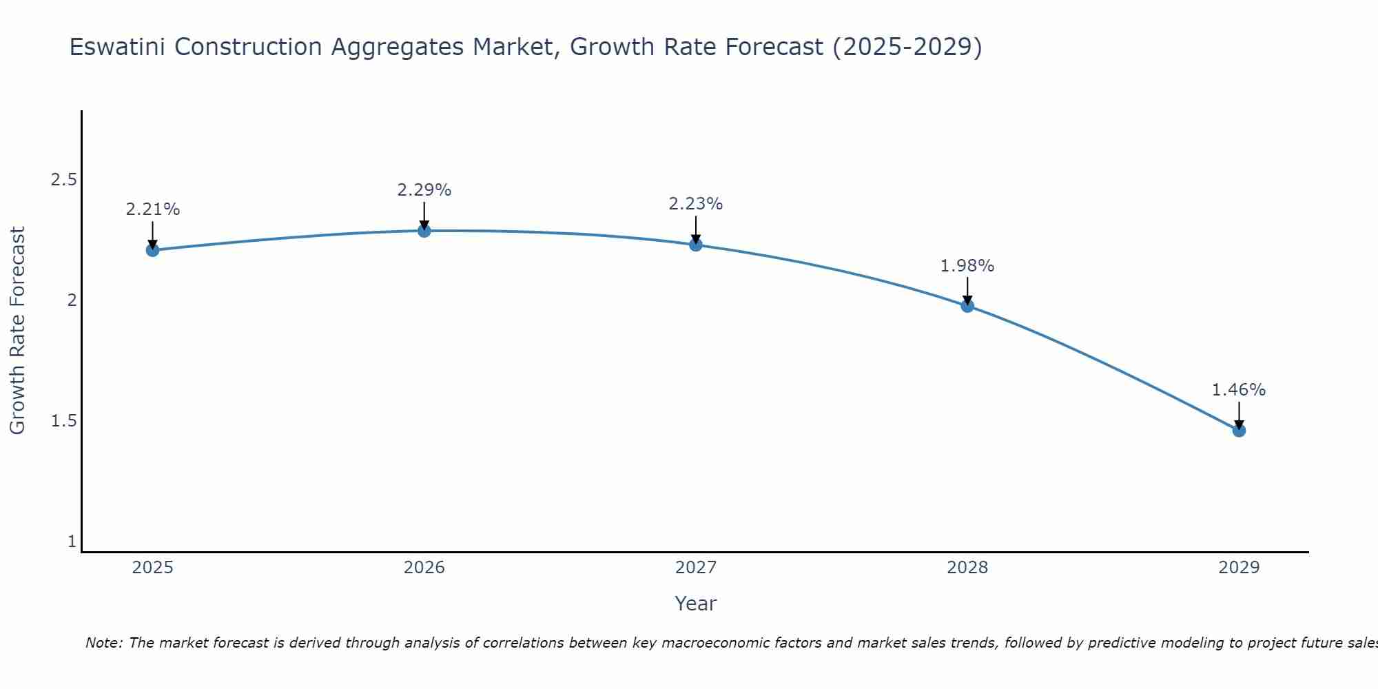 Eswatini Construction Aggregates Market Growth Rate